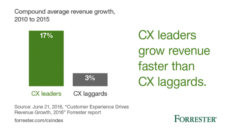 Customer experience leaders vs laggards