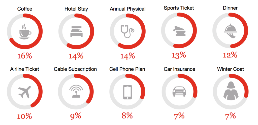 Paying a higher price for better customer experiences 