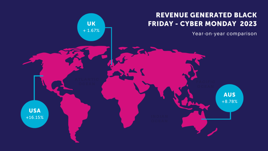 Revenue yoy growth over Black Friday 2023