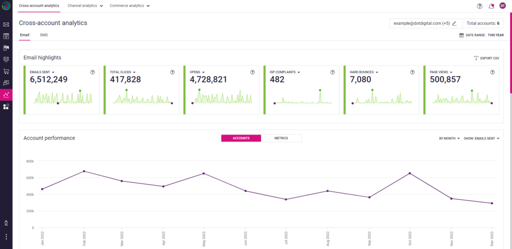 A chart illustrating the cross-account analytics of Dotdigital's martech stack
