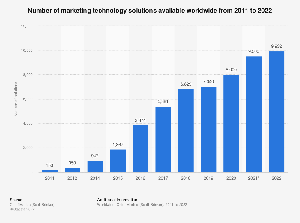 Statista chart total martech solutions 2021